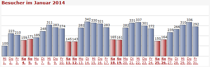 Besucherstatisktik von www.css-wiki.com
             im Januar 2014 - auffällig die hohen Zugriffe unter der Woche, geringe Zugriffszahlen am Wochenende