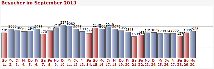 Besucherstatisktik von www.celsius-fahrenheit.de im September 2013 - im Schnitt um die 2000 Zugriffe pro Tag